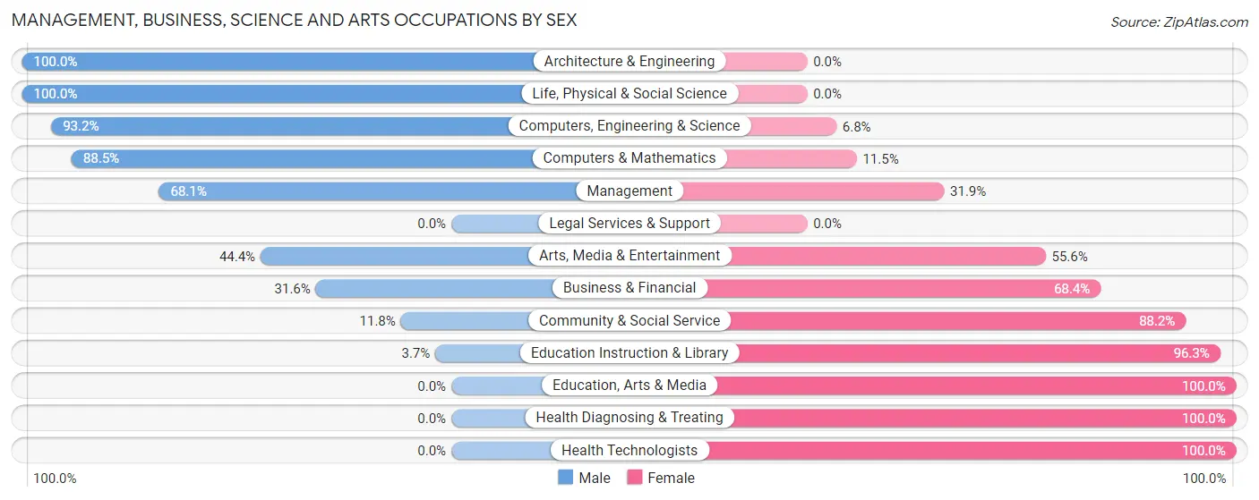 Management, Business, Science and Arts Occupations by Sex in Holualoa