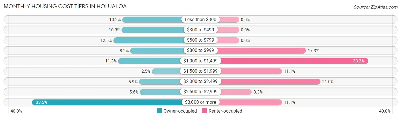 Monthly Housing Cost Tiers in Holualoa