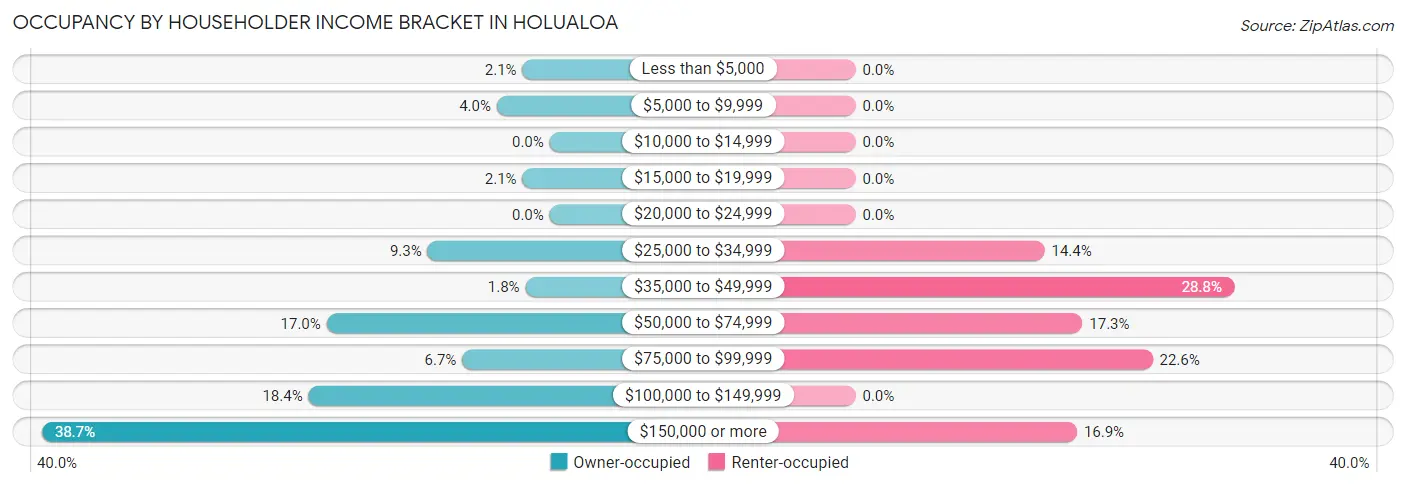 Occupancy by Householder Income Bracket in Holualoa