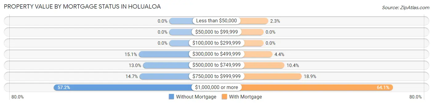 Property Value by Mortgage Status in Holualoa