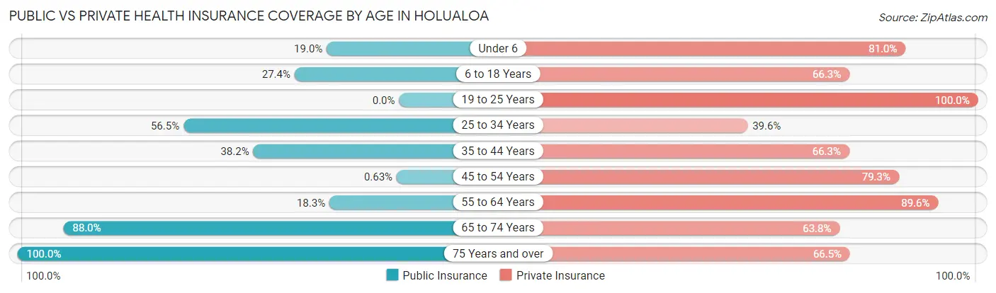 Public vs Private Health Insurance Coverage by Age in Holualoa