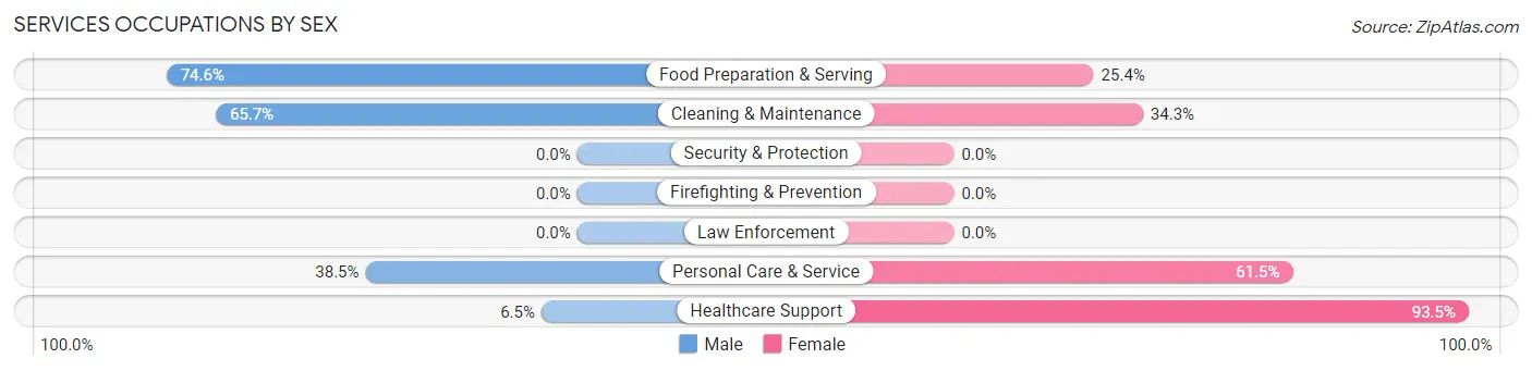 Services Occupations by Sex in Holualoa