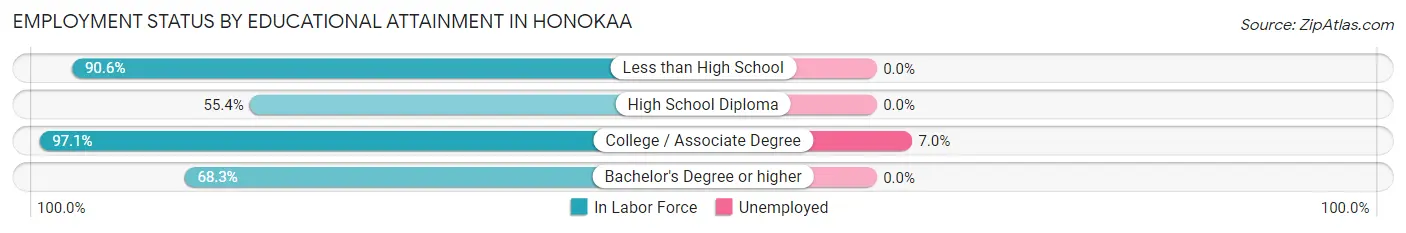 Employment Status by Educational Attainment in Honokaa