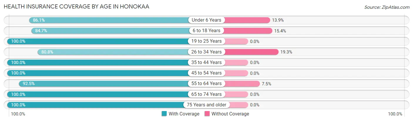 Health Insurance Coverage by Age in Honokaa