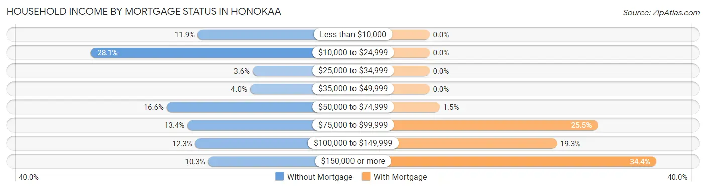 Household Income by Mortgage Status in Honokaa