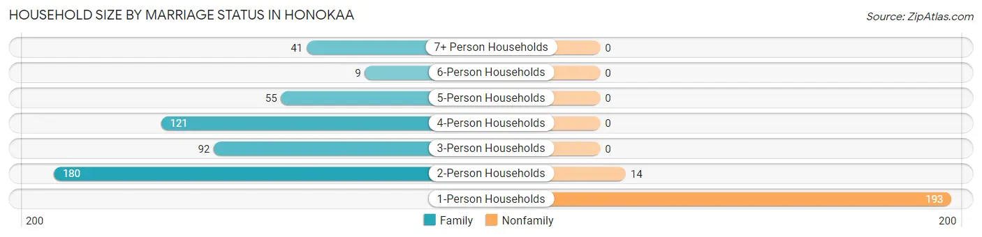Household Size by Marriage Status in Honokaa
