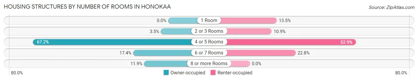 Housing Structures by Number of Rooms in Honokaa