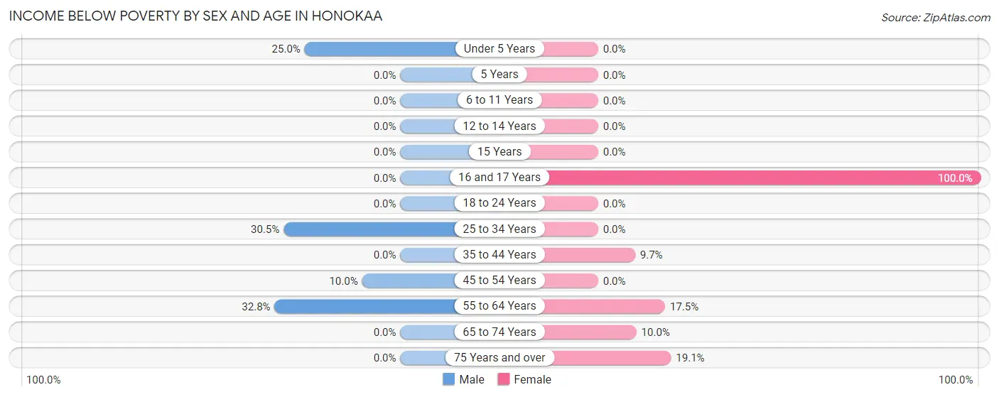 Income Below Poverty by Sex and Age in Honokaa
