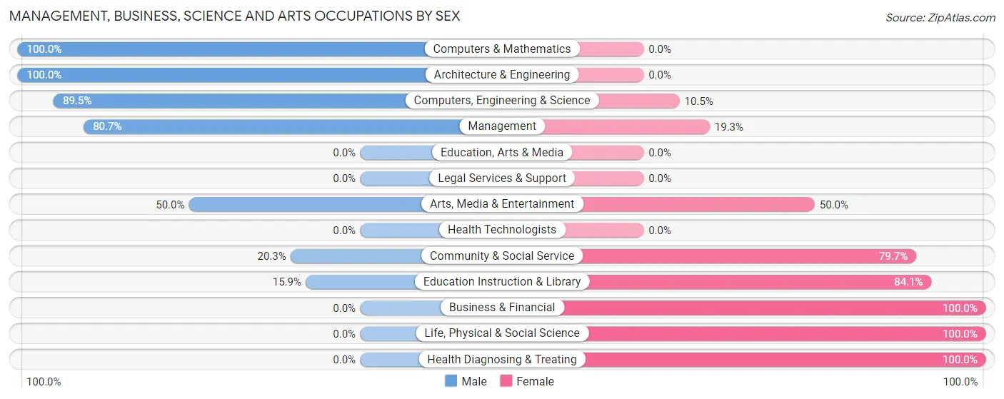 Management, Business, Science and Arts Occupations by Sex in Honokaa