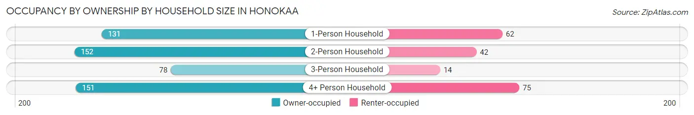 Occupancy by Ownership by Household Size in Honokaa