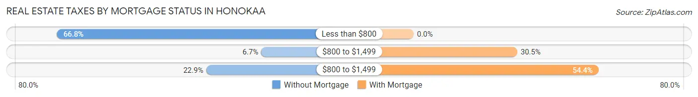 Real Estate Taxes by Mortgage Status in Honokaa