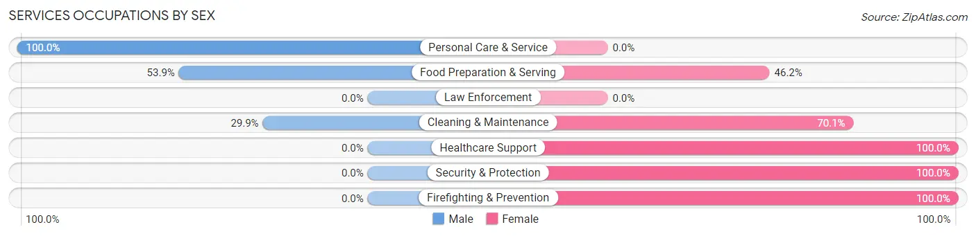 Services Occupations by Sex in Honokaa