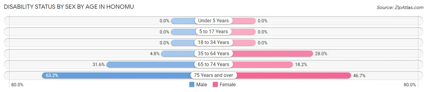 Disability Status by Sex by Age in Honomu