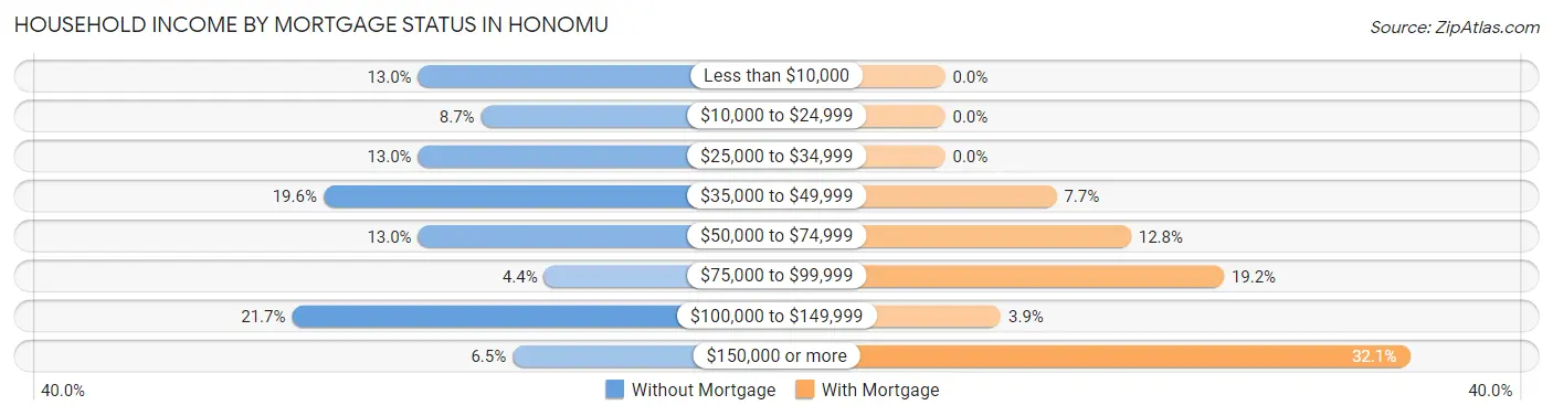 Household Income by Mortgage Status in Honomu