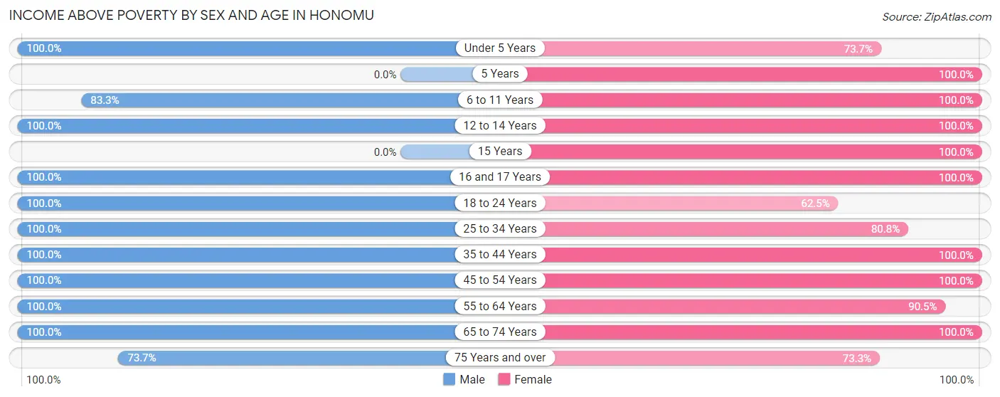 Income Above Poverty by Sex and Age in Honomu