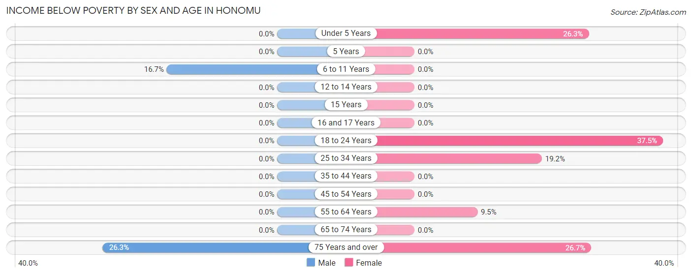 Income Below Poverty by Sex and Age in Honomu