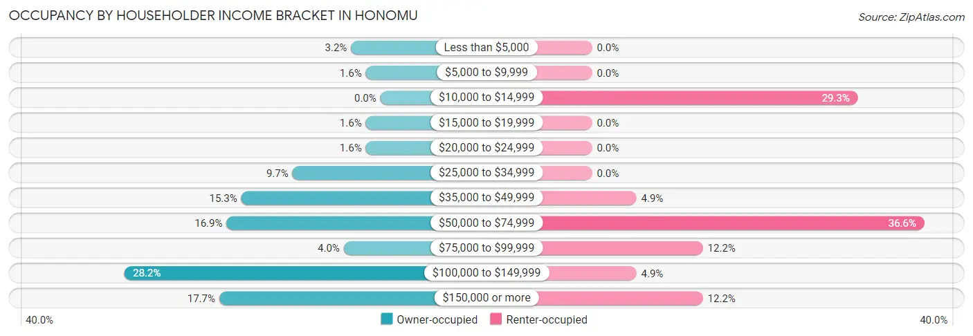Occupancy by Householder Income Bracket in Honomu
