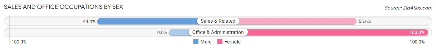 Sales and Office Occupations by Sex in Honomu