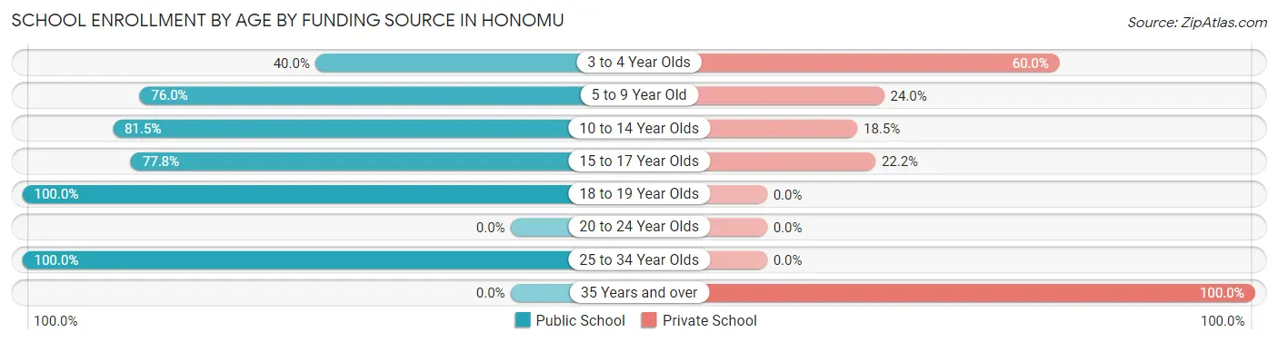 School Enrollment by Age by Funding Source in Honomu