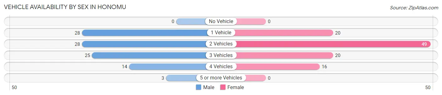 Vehicle Availability by Sex in Honomu