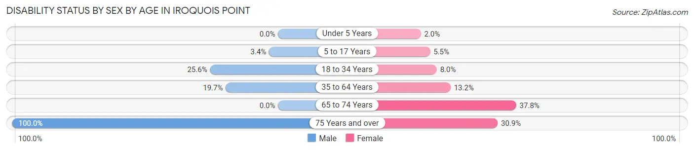 Disability Status by Sex by Age in Iroquois Point