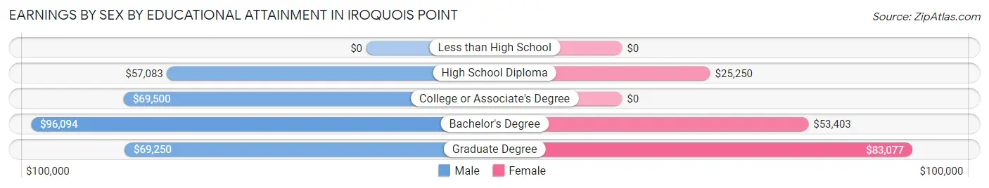 Earnings by Sex by Educational Attainment in Iroquois Point