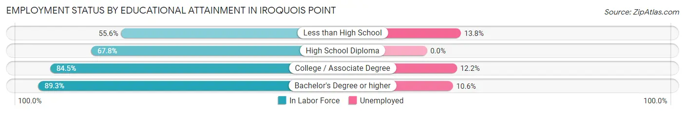 Employment Status by Educational Attainment in Iroquois Point