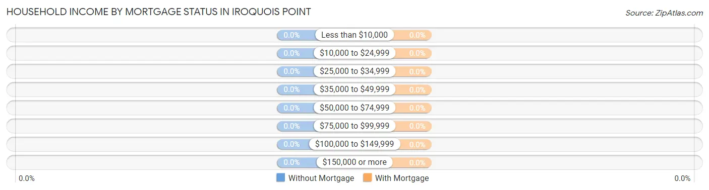 Household Income by Mortgage Status in Iroquois Point