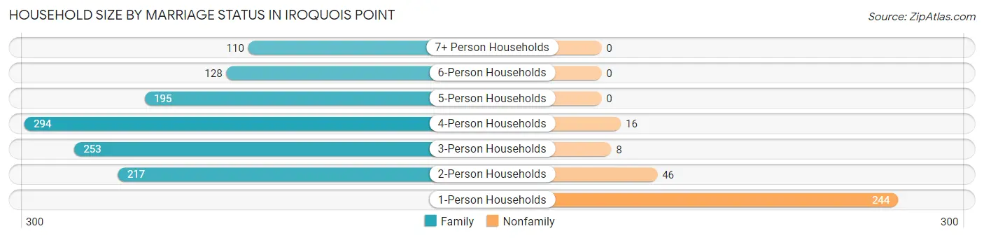 Household Size by Marriage Status in Iroquois Point