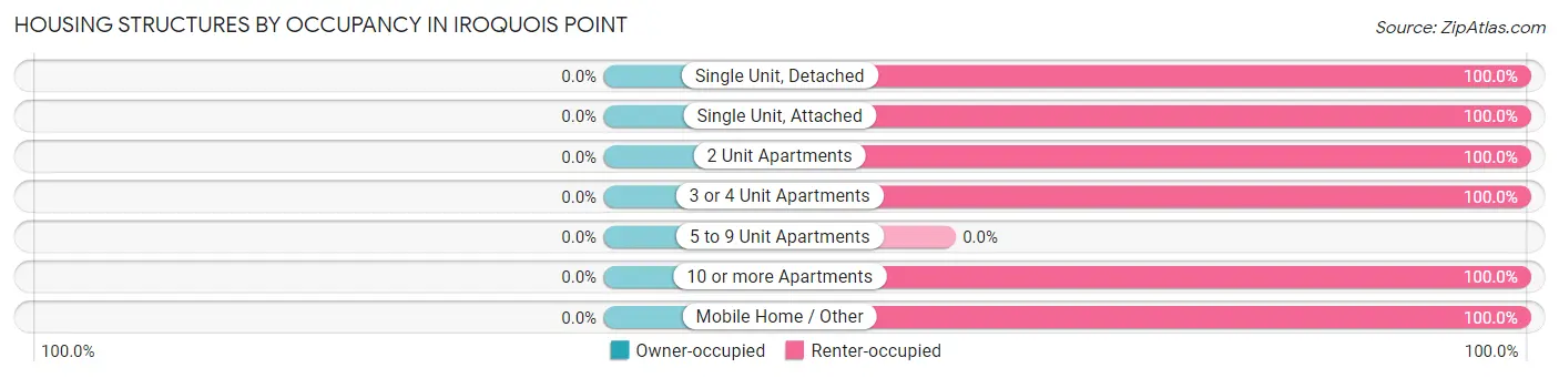 Housing Structures by Occupancy in Iroquois Point