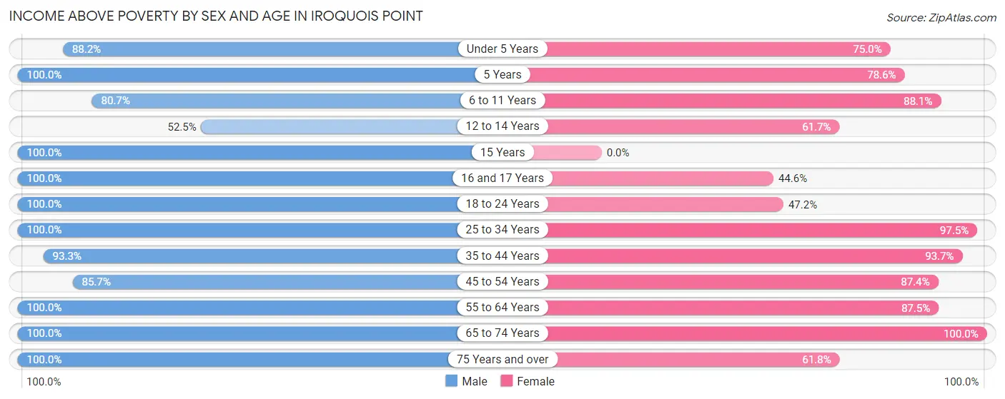 Income Above Poverty by Sex and Age in Iroquois Point
