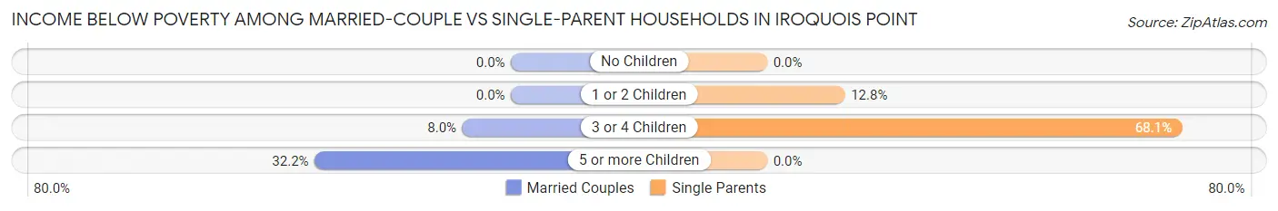 Income Below Poverty Among Married-Couple vs Single-Parent Households in Iroquois Point