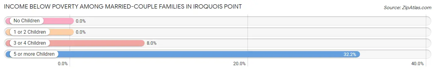 Income Below Poverty Among Married-Couple Families in Iroquois Point