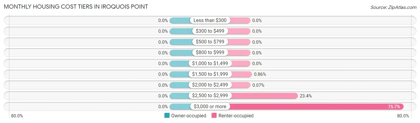 Monthly Housing Cost Tiers in Iroquois Point