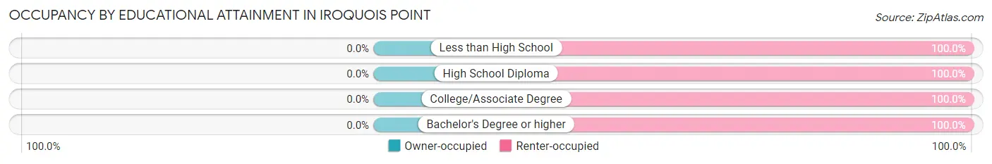 Occupancy by Educational Attainment in Iroquois Point