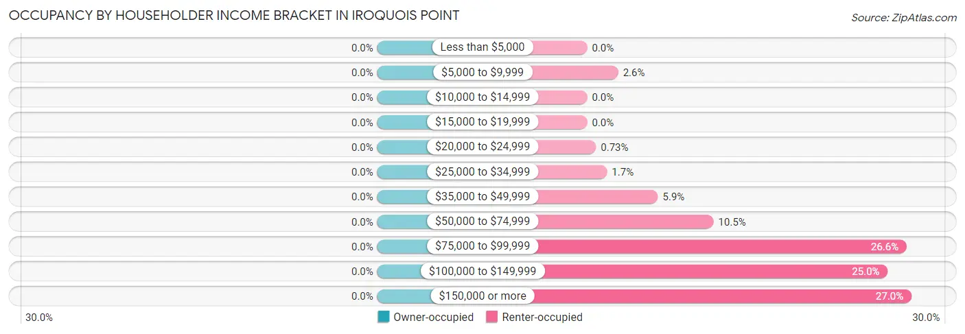 Occupancy by Householder Income Bracket in Iroquois Point