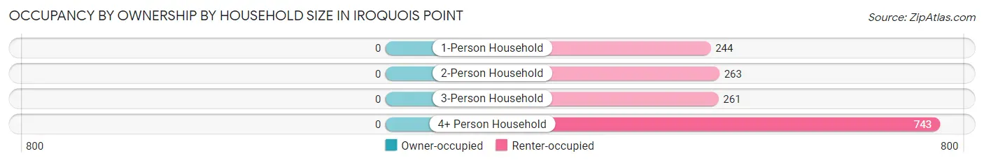 Occupancy by Ownership by Household Size in Iroquois Point
