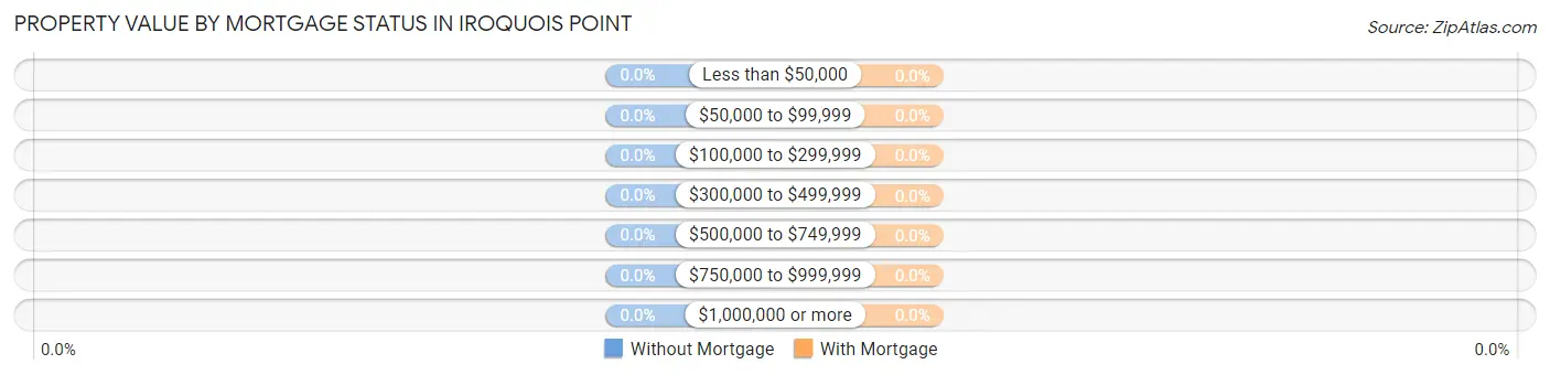 Property Value by Mortgage Status in Iroquois Point