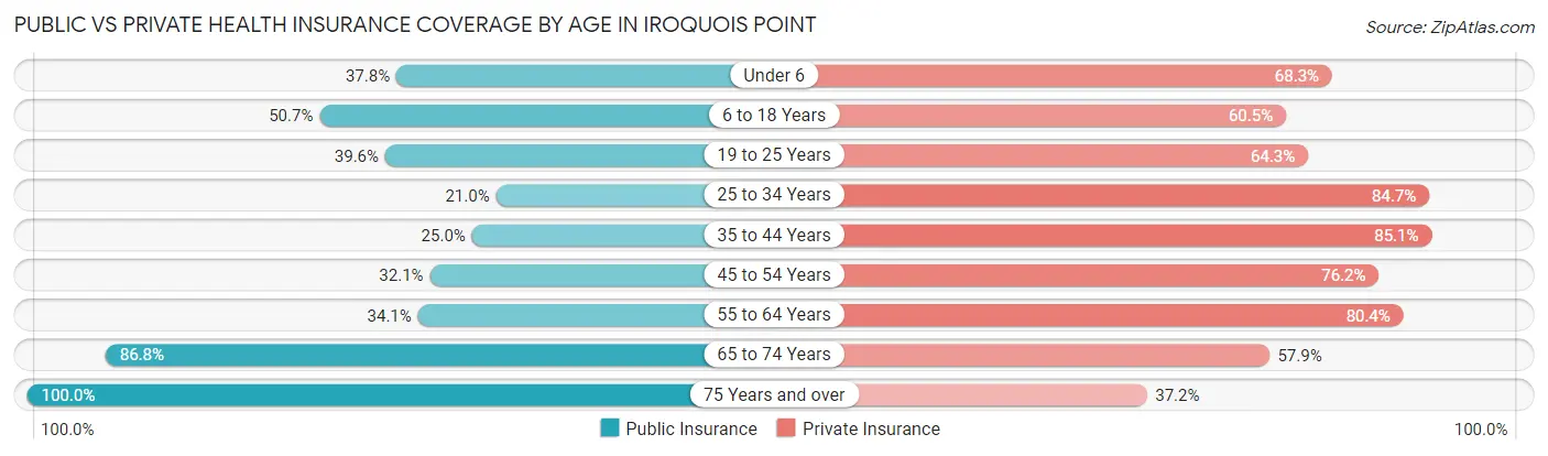 Public vs Private Health Insurance Coverage by Age in Iroquois Point