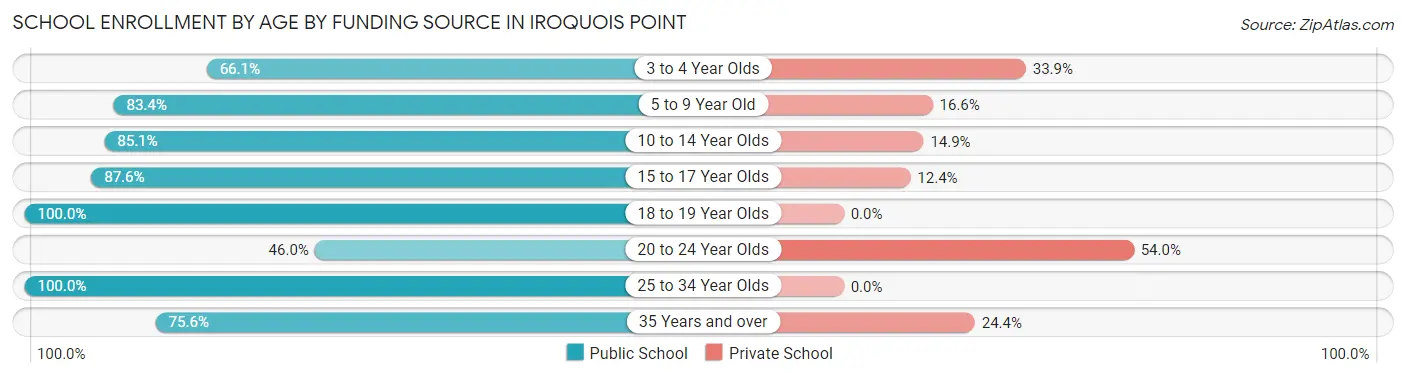 School Enrollment by Age by Funding Source in Iroquois Point