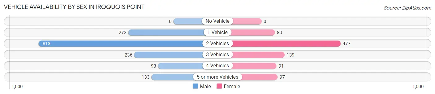 Vehicle Availability by Sex in Iroquois Point
