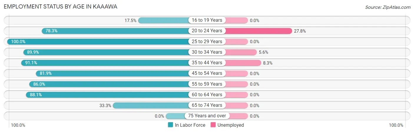 Employment Status by Age in Kaaawa