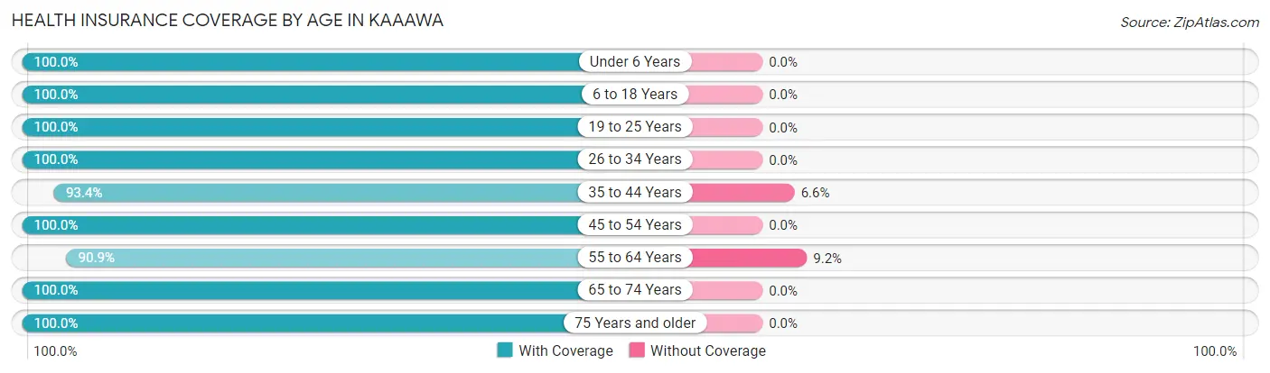 Health Insurance Coverage by Age in Kaaawa