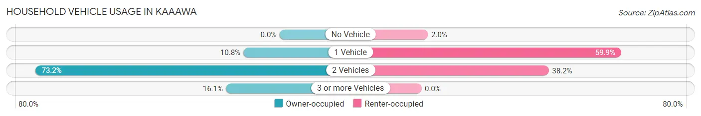 Household Vehicle Usage in Kaaawa