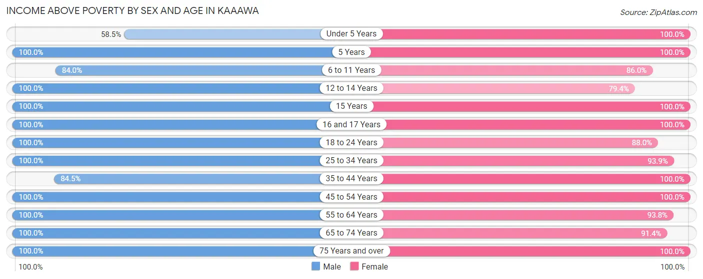 Income Above Poverty by Sex and Age in Kaaawa