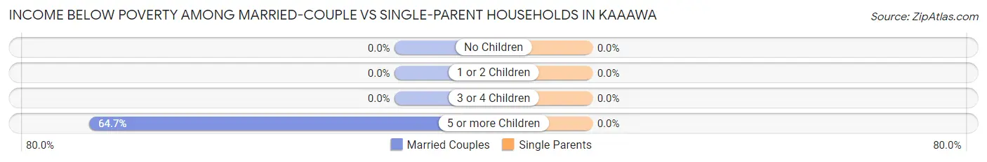 Income Below Poverty Among Married-Couple vs Single-Parent Households in Kaaawa