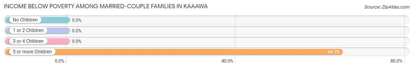 Income Below Poverty Among Married-Couple Families in Kaaawa