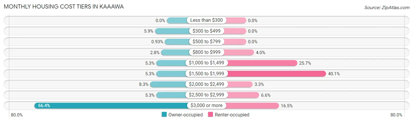 Monthly Housing Cost Tiers in Kaaawa