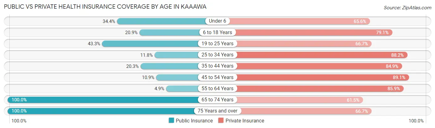 Public vs Private Health Insurance Coverage by Age in Kaaawa