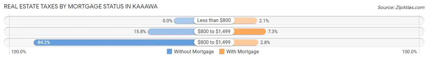 Real Estate Taxes by Mortgage Status in Kaaawa